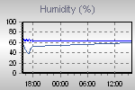 Humidity Graph Thumbnail