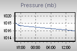 Pressure Graph Thumbnail