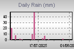 Daily Rain Graph Thumbnail