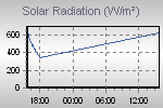 Solar Radiation Graph Thumbnail