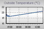 Temperature Graph Thumbnail