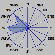 Wind Rose